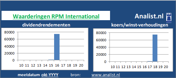 koerswinst/><BR><p>Het Amerikaanse bedrijf  keerde vijf jaar haar aandeelhouders dividenden uit. Over de afgelopen 5 jaar was het gemiddelde dividendrendement 0,9 procent. </p>Op basis van de meeste klassieke beleggingstheorieën kan het aandeel van het het Amerikaanse bedrijf bedrijf als een beperkt dividend glamouraandeel gezien worden. </p><p class=
